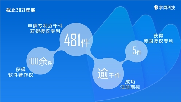 銳意創(chuàng)新，建設(shè)未來 掌閱科技在知識產(chǎn)權(quán)保護與運營及數(shù)字內(nèi)容制作服務(wù)中的實踐